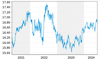 Chart Inv.Fundam.H.Yld Corp.Bd ETF - 5 Jahre
