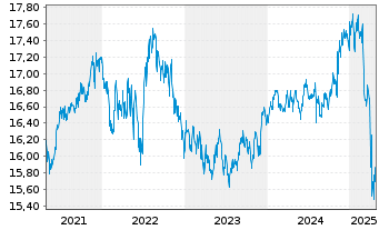 Chart Inv.Fundam.H.Yld Corp.Bd ETF - 5 Jahre