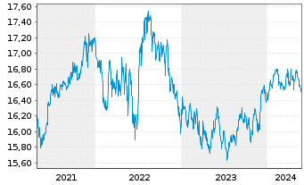 Chart Inv.Fundam.H.Yld Corp.Bd ETF - 5 Years