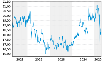 Chart Inv.FTSE RAFI Em.Markets ETF - 5 Jahre