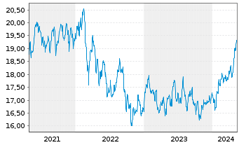 Chart Inv.FTSE RAFI Em.Markets ETF - 5 années
