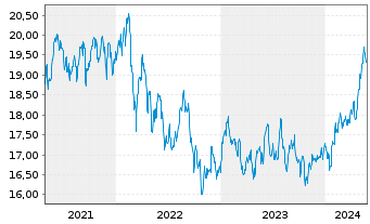 Chart Inv.FTSE RAFI Em.Markets ETF - 5 Years