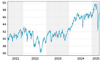 Chart Inv.FTSE RAFI Dev.Mkts xUS ETF - 5 Jahre