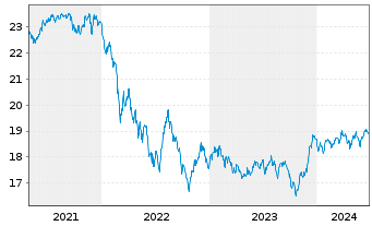 Chart Inv.Em.Markets Sover.Debt ETF - 5 années
