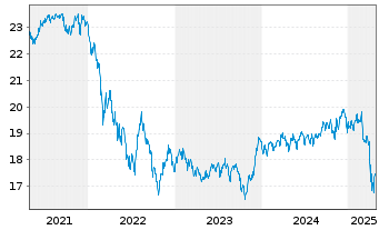 Chart Inv.Em.Markets Sover.Debt ETF - 5 années