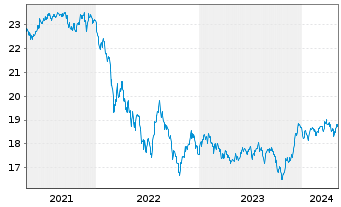 Chart Inv.Em.Markets Sover.Debt ETF - 5 années