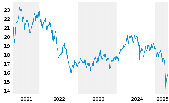 Chart Inv.DWA Emerging Mkts Mom.ETF - 5 Jahre