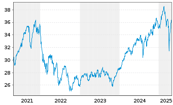 Chart Inv.DWA Developed Mkts Mom.ETF - 5 années