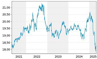 Chart Invesco Senior Loan ETF - 5 Years