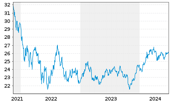 Chart Inv.ETF T.2-NASDAQ N.G.100 ETF - 5 années