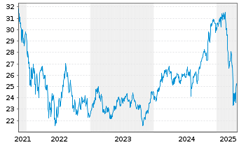 Chart Inv.ETF T.2-NASDAQ N.G.100 ETF - 5 années