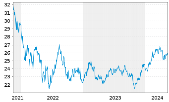 Chart Inv.ETF T.2-NASDAQ N.G.100 ETF - 5 années