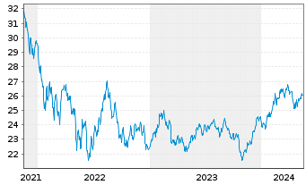 Chart Inv.ETF T.2-NASDAQ N.G.100 ETF - 5 Jahre