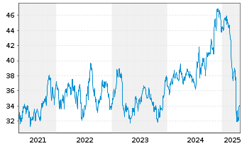 Chart Inv.ETF II-I.S&P SmCap 600 Rv. - 5 Years