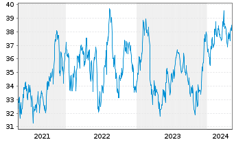 Chart Inv.ETF II-I.S&P SmCap 600 Rv. - 5 années