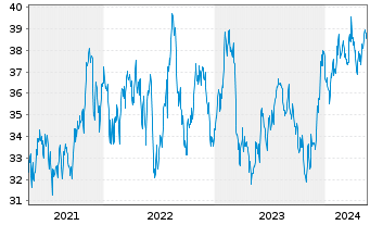 Chart Inv.ETF II-I.S&P SmCap 600 Rv. - 5 Jahre