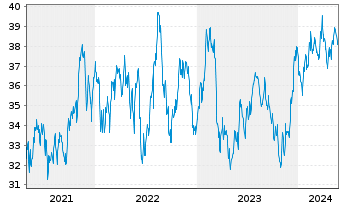 Chart Inv.ETF II-I.S&P SmCap 600 Rv. - 5 Years