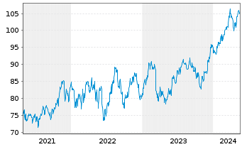 Chart Inv.ETF II-I.S&P MidCap 400 R. - 5 Jahre
