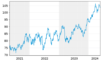 Chart Inv.ETF II-I.S&P MidCap 400 R. - 5 Years