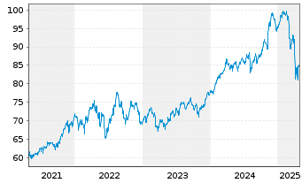 Chart Inv.ETF II-I.S&P 500 Revenue - 5 Years