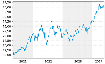 Chart Inv.ETF II-I.S&P 500 Revenue - 5 Years