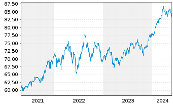 Chart Inv.ETF II-I.S&P 500 Revenue - 5 années