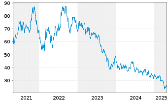 Chart Invesco Solar ETF - 5 années