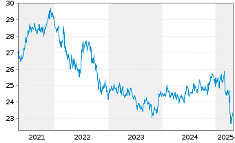 Chart Inv.Taxable Municipal Bd ETF - 5 années