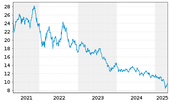 Chart Inv.Global Clean Energy ETF - 5 Years