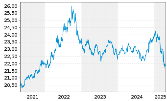 Chart Inv.VRDO Tax-Free Weekly ETF - 5 Jahre