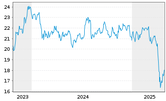 Chart AXS Real Est.Inc.ETF - 5 Years