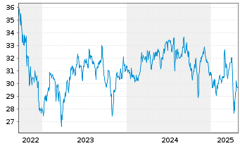 Chart Invitation Homes Inc. - 5 Years