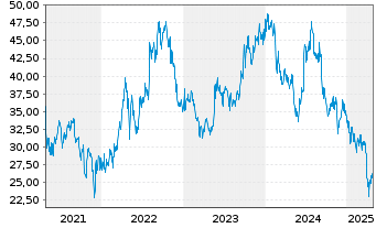 Chart Ionis Pharmaceuticals Inc. - 5 années