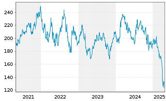 Chart IQVIA Holdings Inc. - 5 années