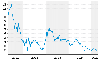 Chart Iqiyi Inc. Sp.ADRs - 5 Years