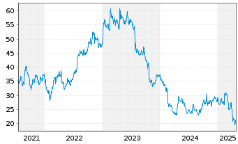 Chart Iridium Communications Inc. - 5 Years