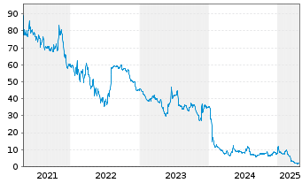 Chart iRobot Corp. - 5 Years