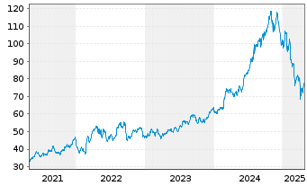 Chart Iron Mountain Inc. - 5 années