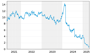 Chart Ironwood Pharmaceuticals Inc. - 5 Years