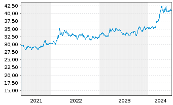 Chart iShares Gold Trust - 5 Jahre