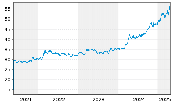 Chart iShares Gold Trust - 5 Years