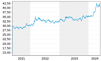 Chart iShares Gold Trust - 5 Years