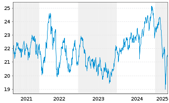 Chart iShares Inc.-MSCI Australia I. - 5 années