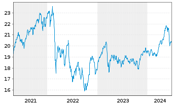 Chart iShs Inc.-MSCI Austria ETF - 5 Years
