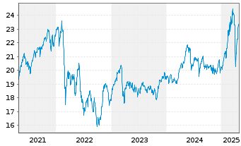 Chart iShs Inc.-MSCI Austria ETF - 5 Years