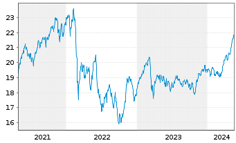 Chart iShs Inc.-MSCI Austria ETF - 5 Jahre