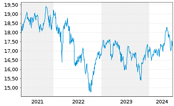 Chart iShs Inc.-MSCI Belgium ETF - 5 Years