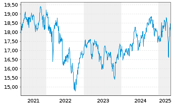 Chart iShs Inc.-MSCI Belgium ETF - 5 Years