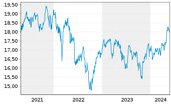 Chart iShs Inc.-MSCI Belgium ETF - 5 Years