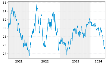 Chart iShs Inc.-MSCI Brazil ETF - 5 Years